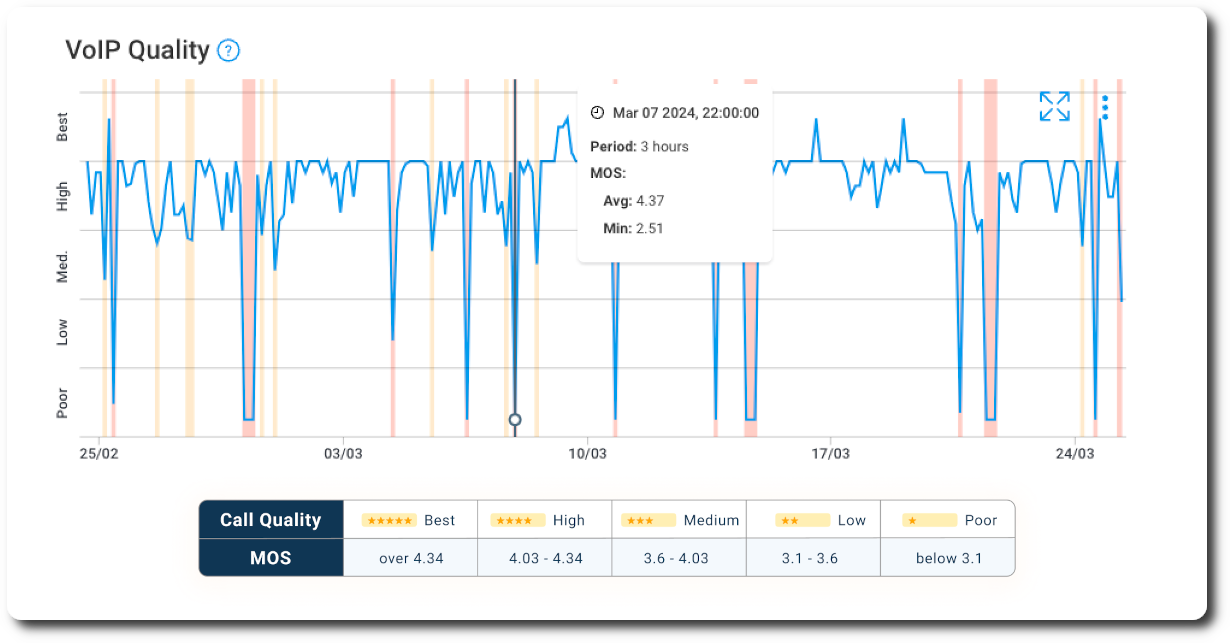 Measuring VoIP Quality with MOS Score